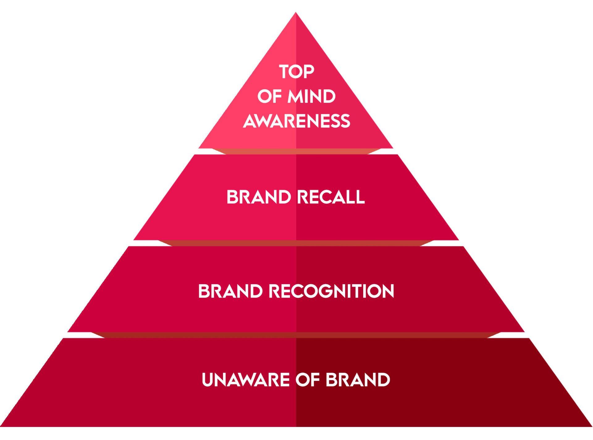 Brand Awareness: Dalla Teoria alla Pratica - Divima