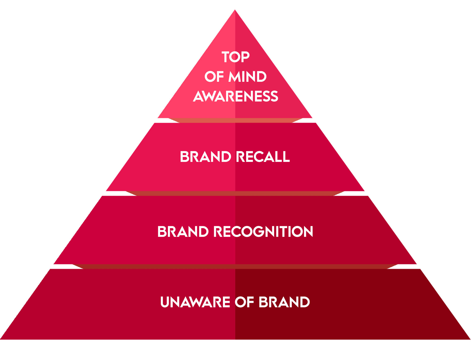 Brand Awareness - La Piramide di Aaker